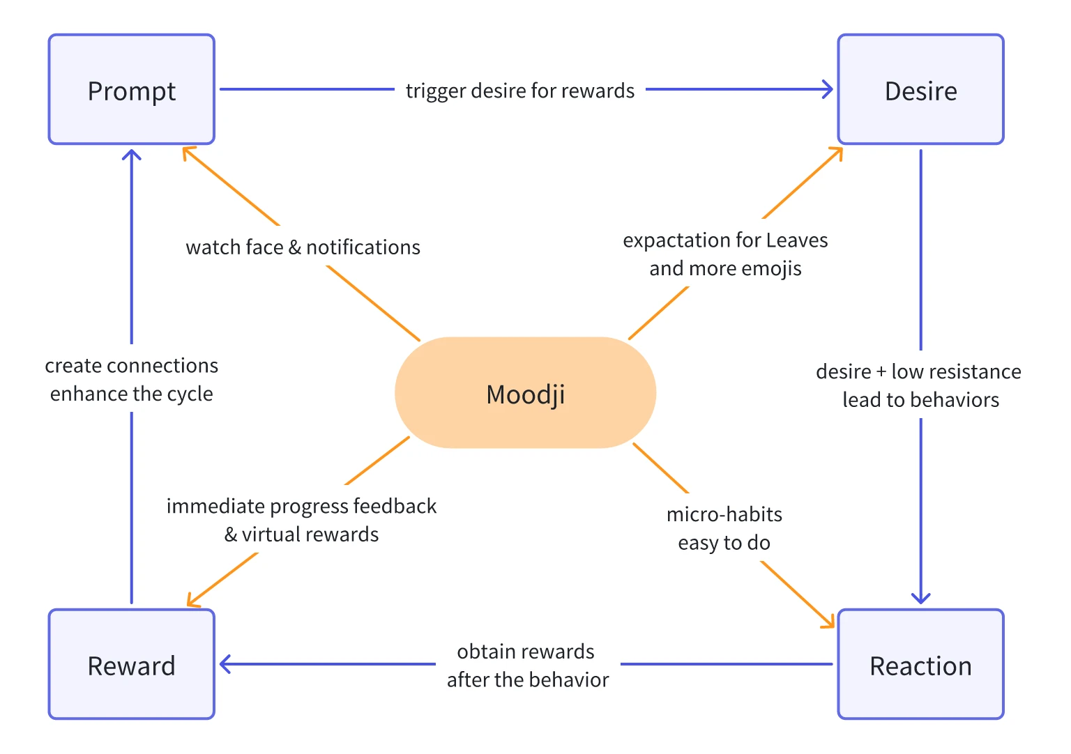 Master the Habit Loop