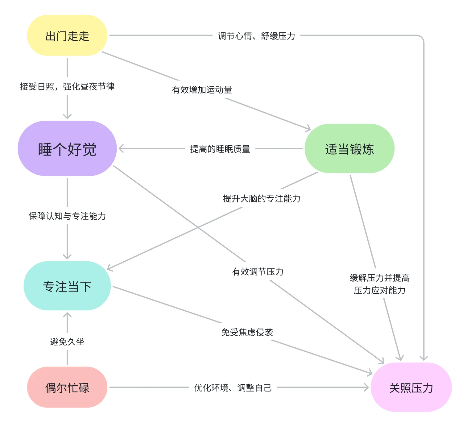 健康習慣的系統