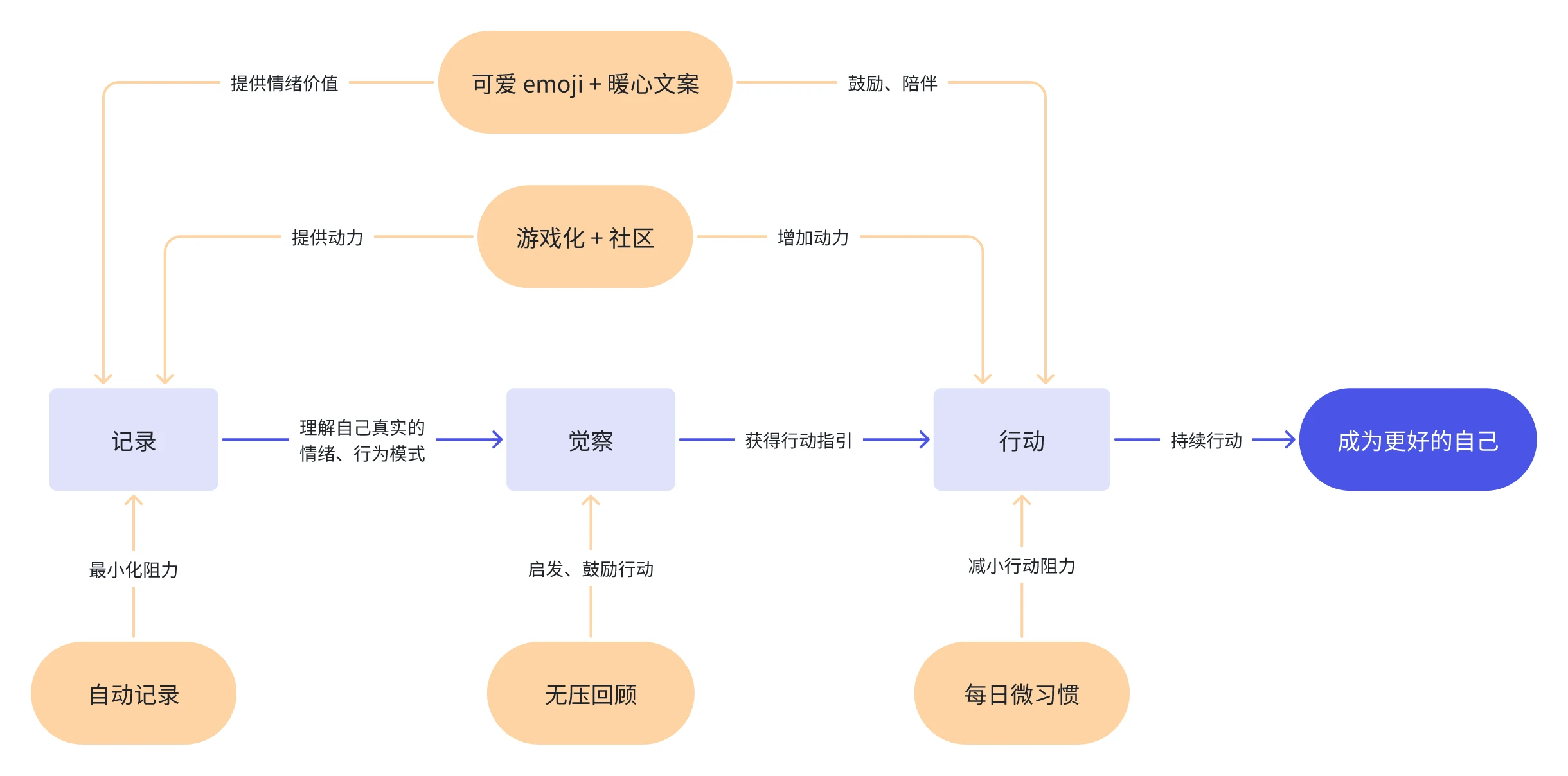 Moodji 想要解決的問題