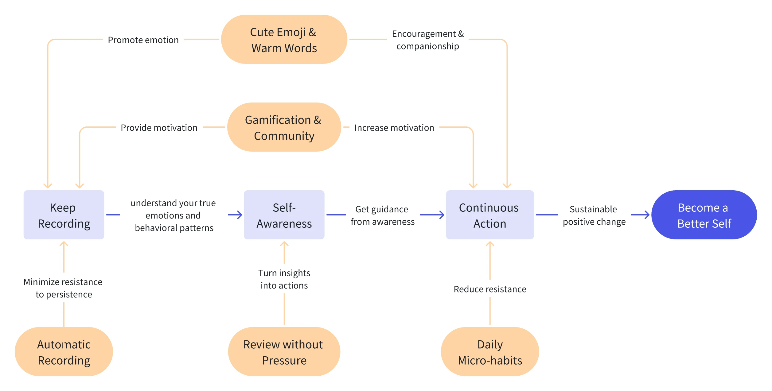 How Does Moodji Solve Problems